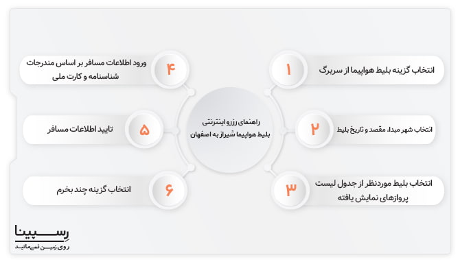 راهنمای خرید اینترنتی بلیط هواپیما شیراز به اصفهان